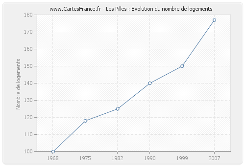 Les Pilles : Evolution du nombre de logements